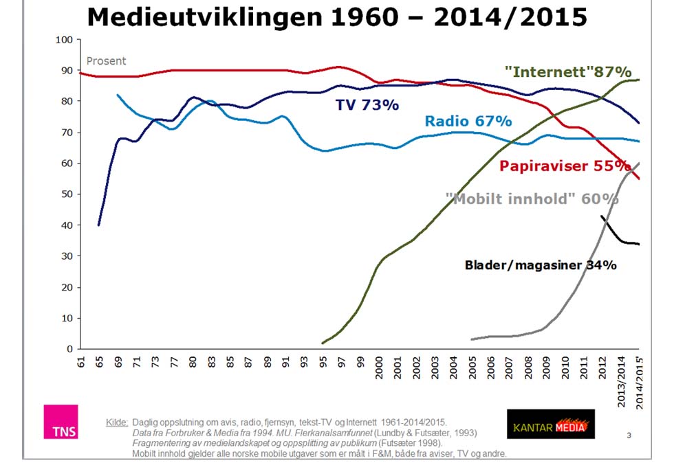 2015_lesertall_avis_-medieutvikling-1960_2015_980x674